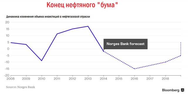 $50 за баррель обернутся проблемами для Норвегии