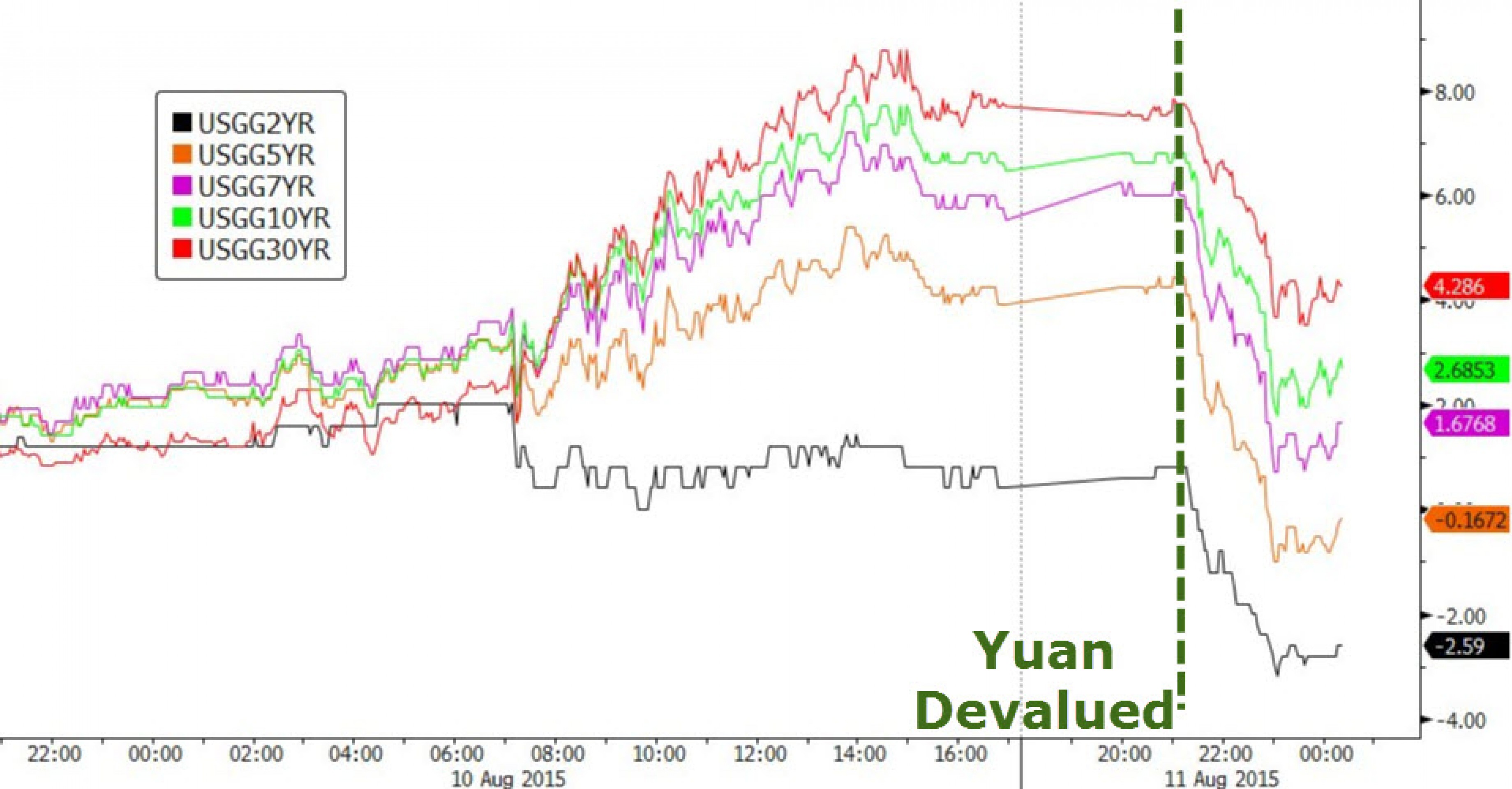Девальвация юаня: Китай вступил в валютную войну
