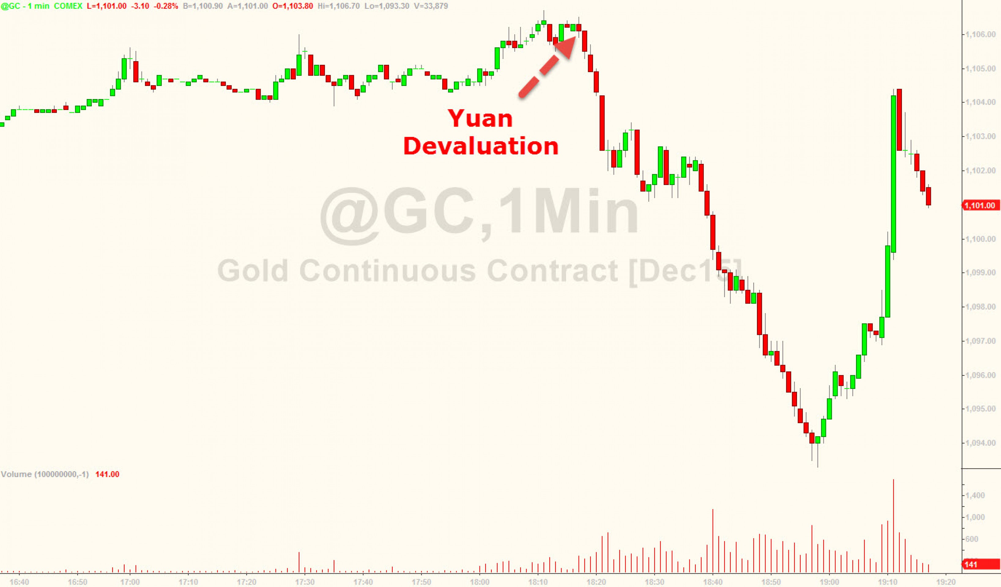 Девальвация юаня: Китай вступил в валютную войну