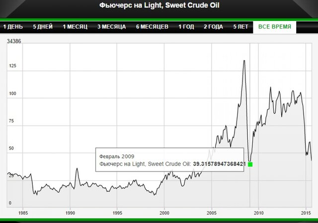 Цена нефти WTI обновила 6-летний минимум