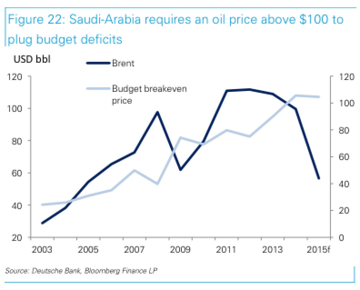 Какие цены на нефть спасут Саудовскую Аравию