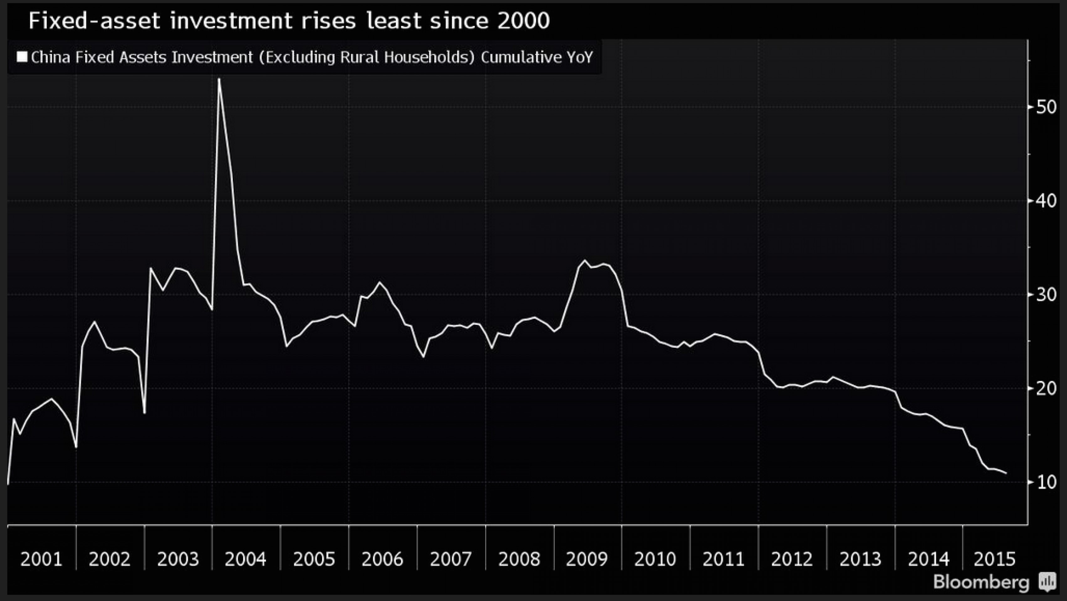 Китай: худшая статистика за 15 лет Китай: худшая статистика за 15 лет