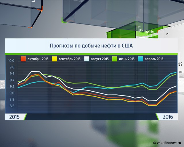 Прогнозы по добыче нефти в США