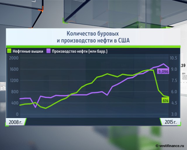 Количество буровых и производство нефти в США