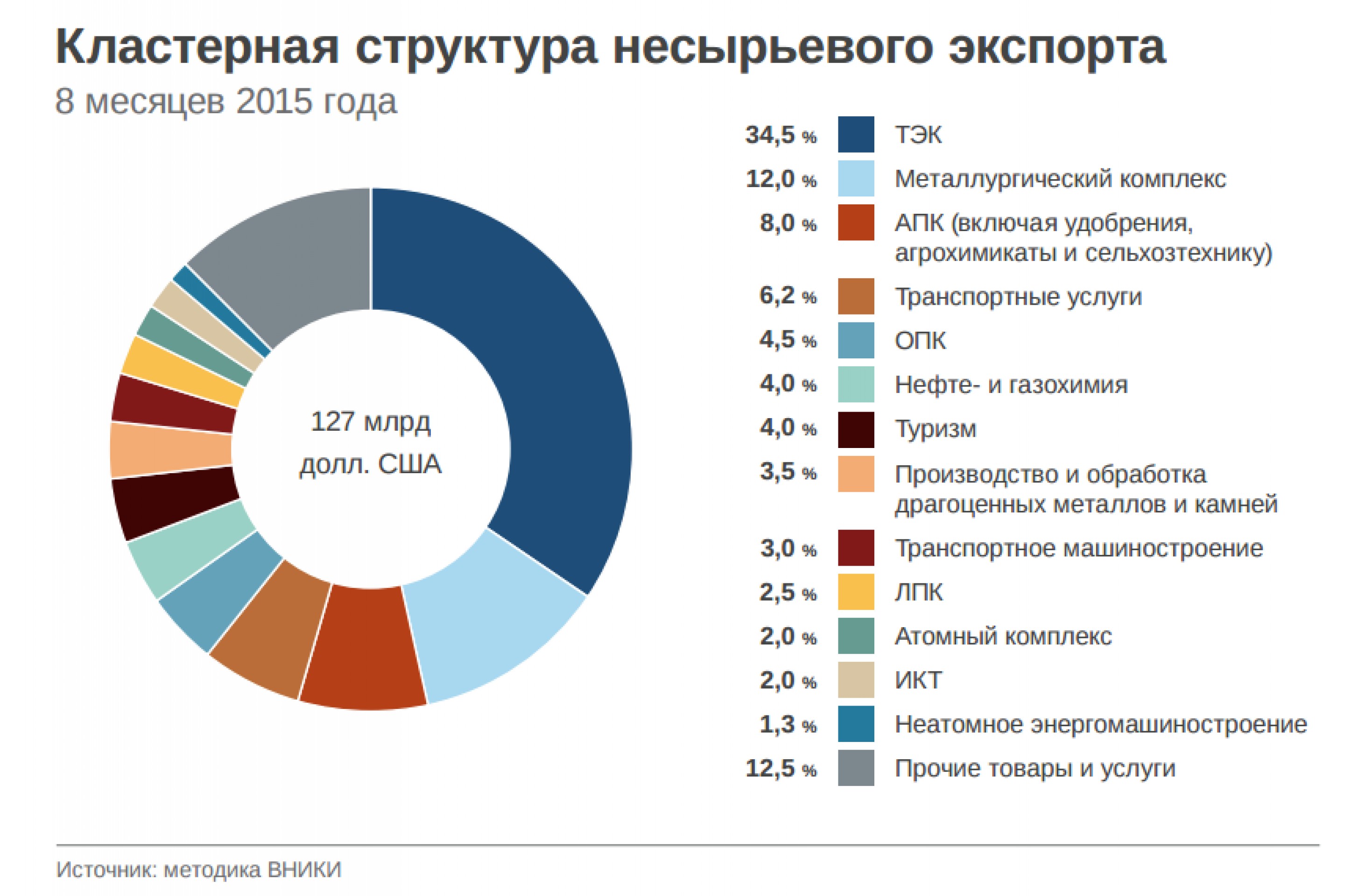 экспорт бразилии