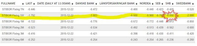 Опережающий индикатор ЕВРО // в Швеции отрицательная ставка -5%?