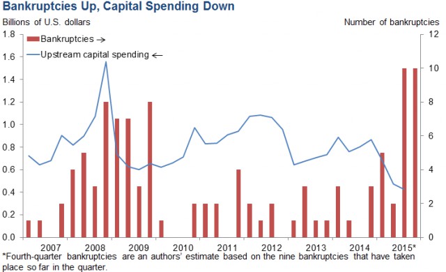 Нефтегазовые компании США стремительно банкротятся Нефтегазовые компании США стремительно банкротятся