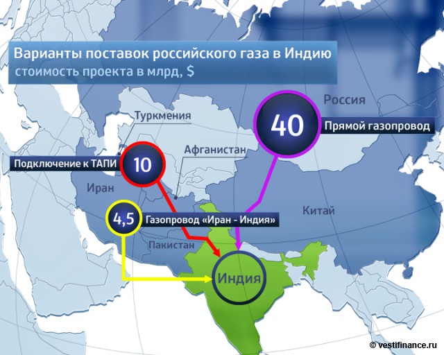 Варианты поставок российского газа в Индию