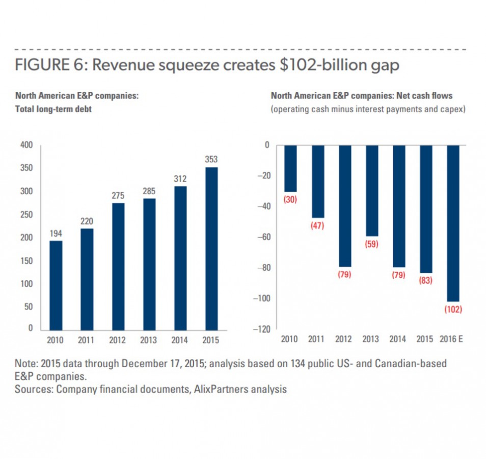 Сланцевые месторождения США убыточны при ценах в $30 Сланцевые месторождения США убыточны при ценах в $30