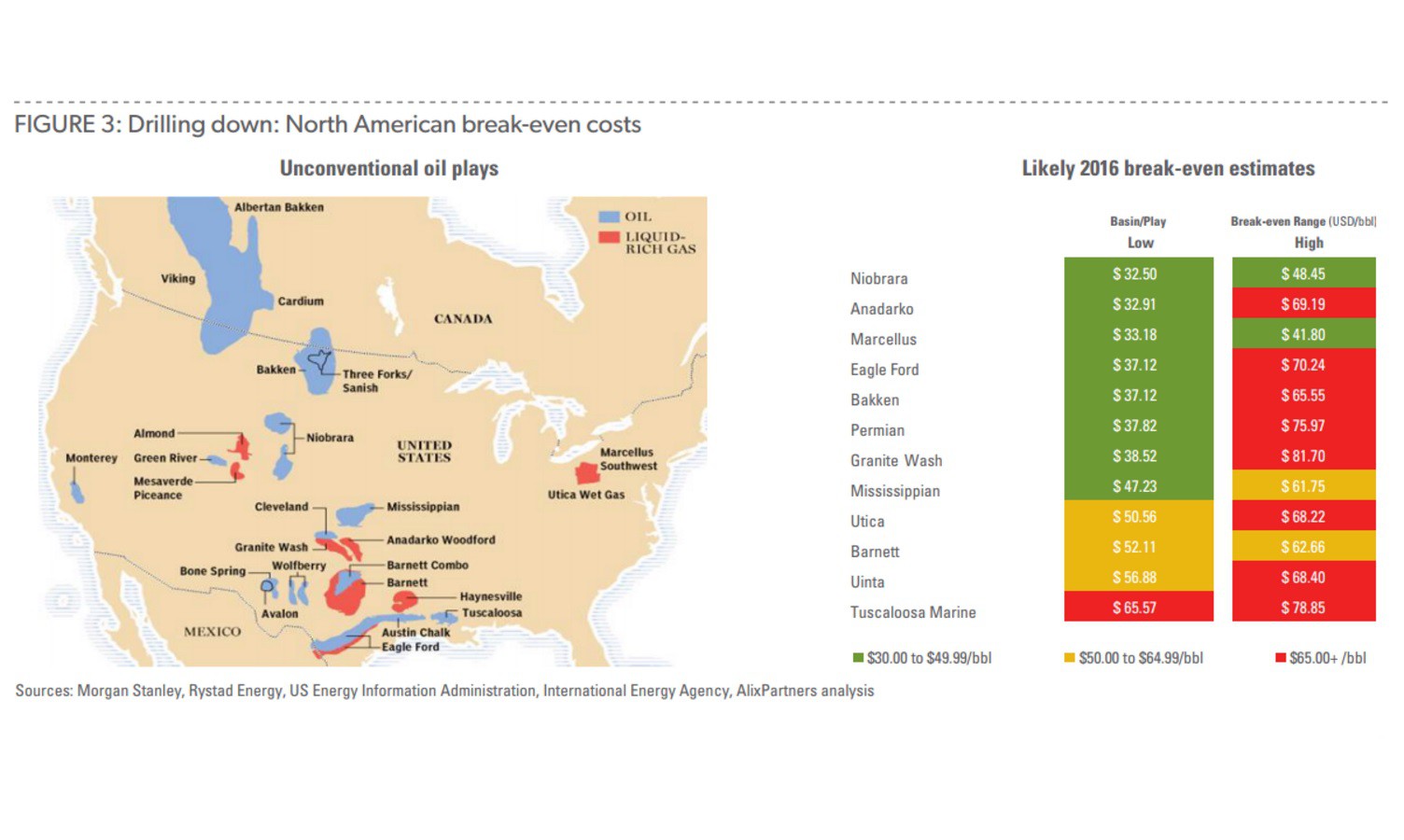 Сланцевые месторождения США убыточны при ценах в $30 Сланцевые месторождения США убыточны при ценах в $30