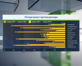 Потери валют против доллара США