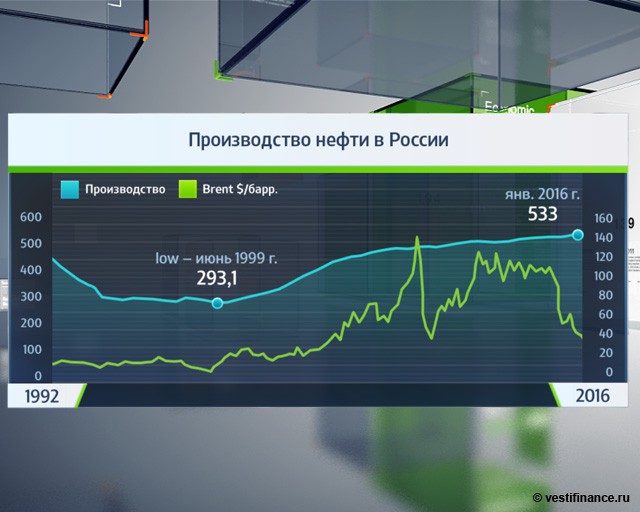 Мировая добыча нефти упала всего на 0,1%