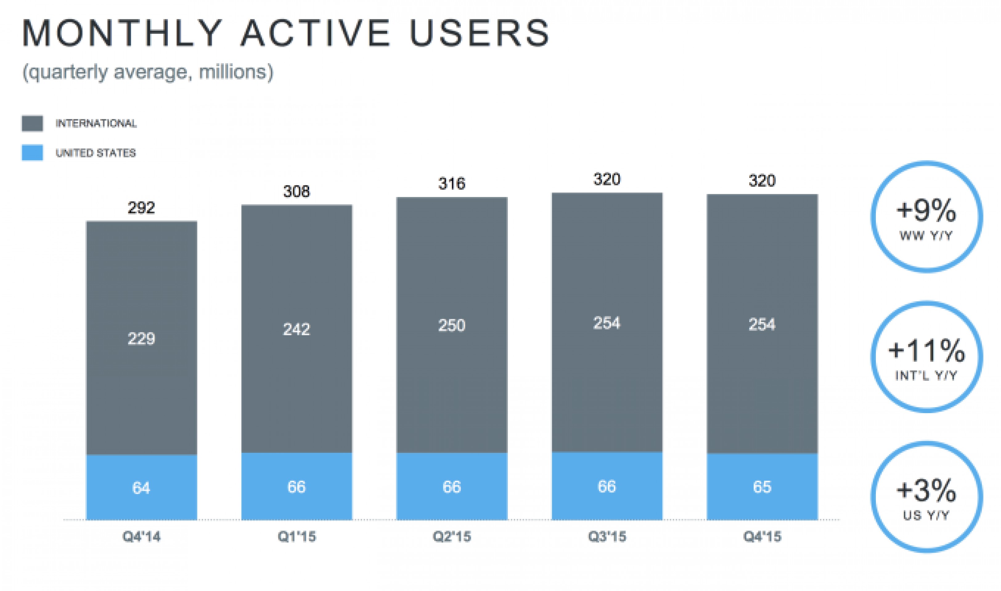 Twitter не Facebook. Счетчик пользователей замер Twitter не Facebook. Счетчик пользователей замер