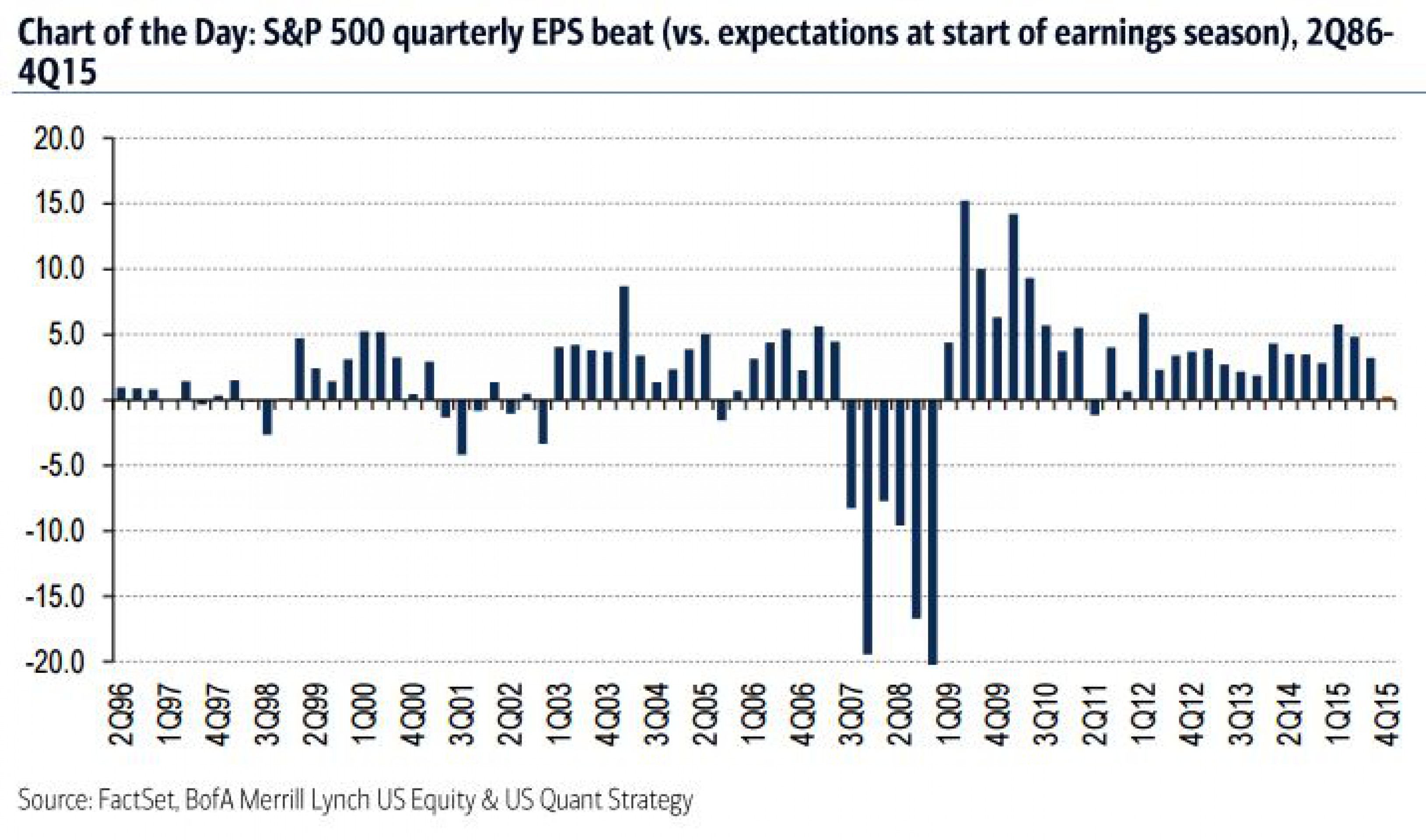 Сезон отчетов в США стал худшим с 2009 года Сезон отчетов в США стал худшим с 2009 года