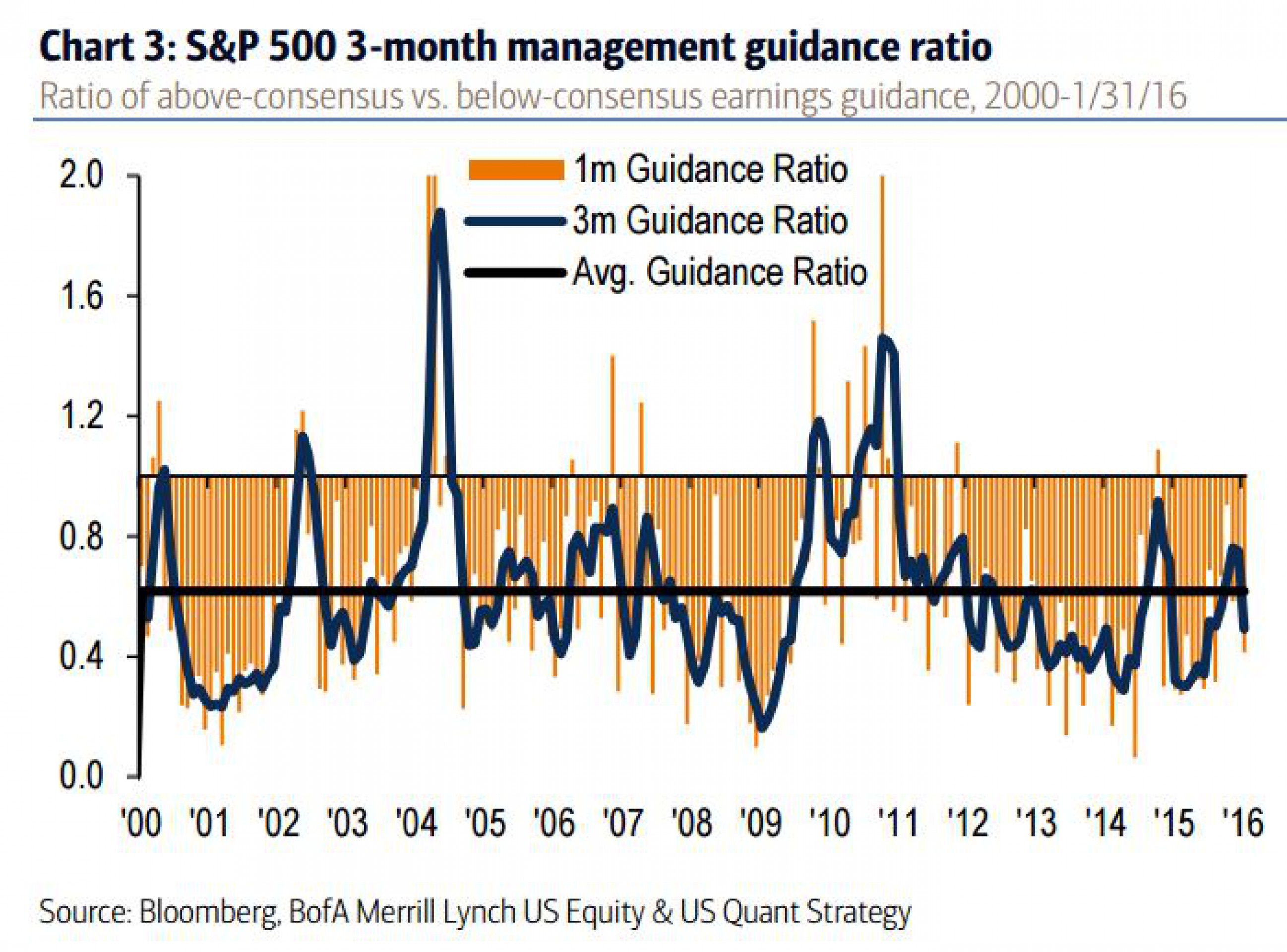 Сезон отчетов в США стал худшим с 2009 года Сезон отчетов в США стал худшим с 2009 года