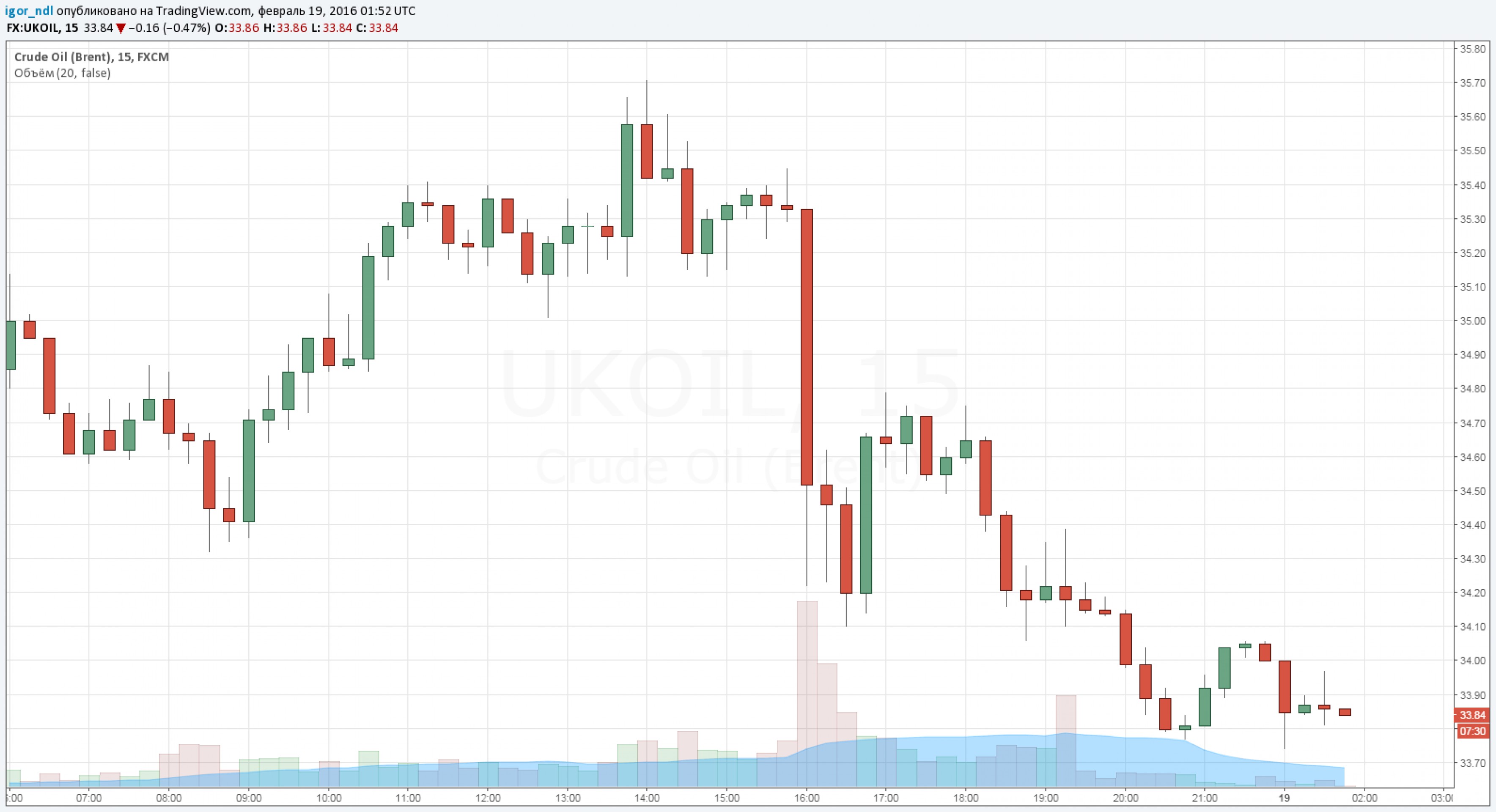 США сокращают добычу, но нефть дешевеет США сокращают добычу, но нефть дешевеет