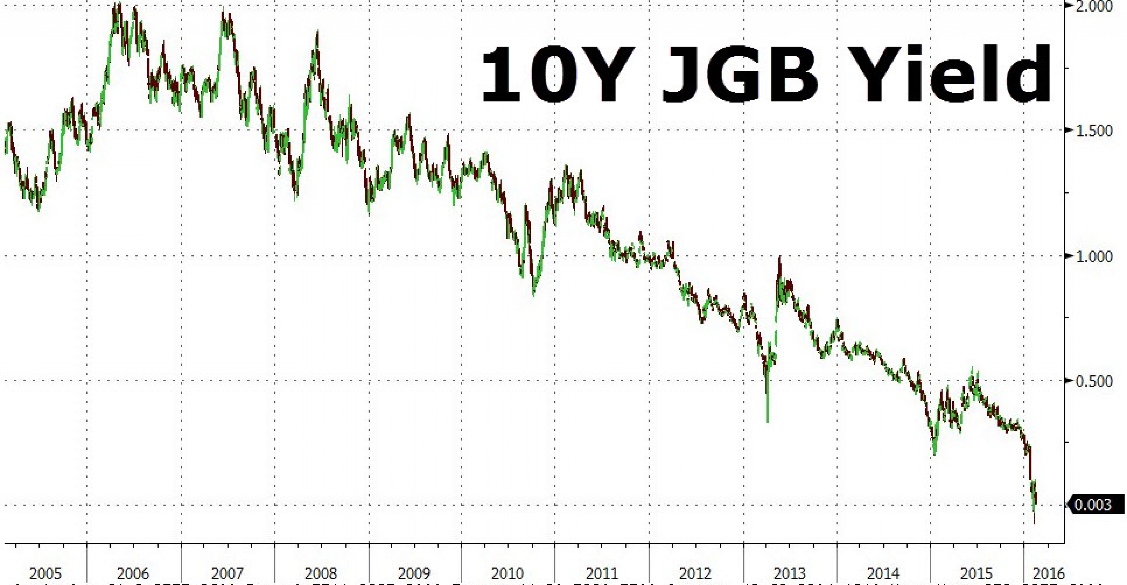 Отрицательные ставки - фатальная ошибка Куроды Отрицательные ставки - фатальная ошибка Куроды