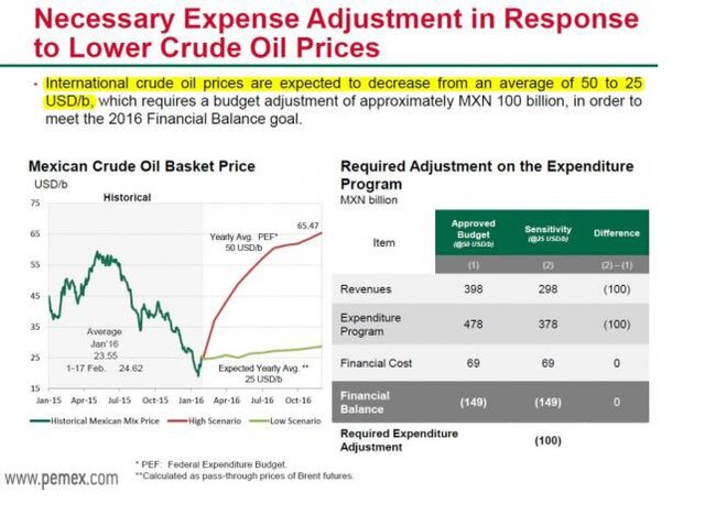 Мексика сократит добычу нефти 3