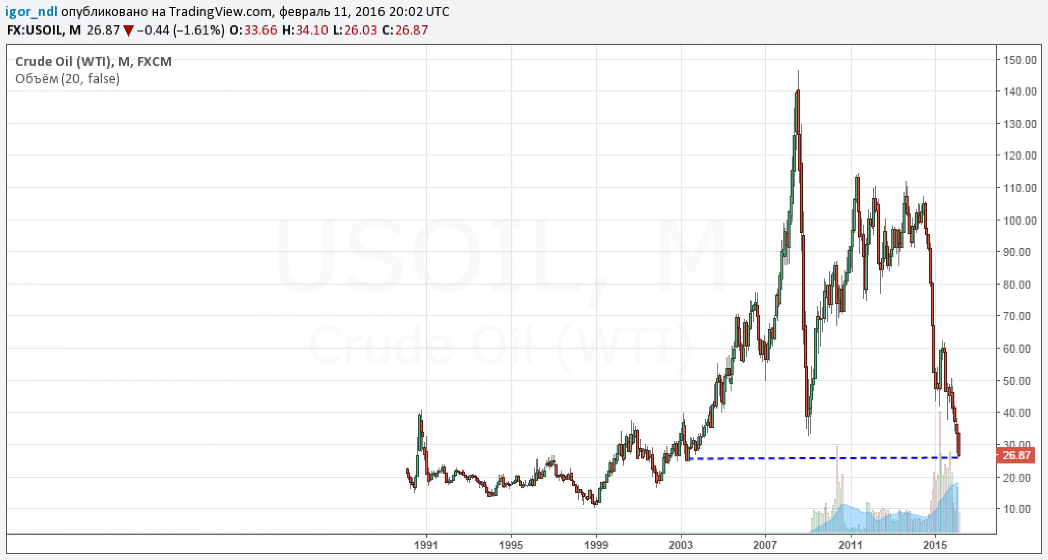 Нефть: смена тренда или коррекция? Нефть: смена тренда или коррекция?