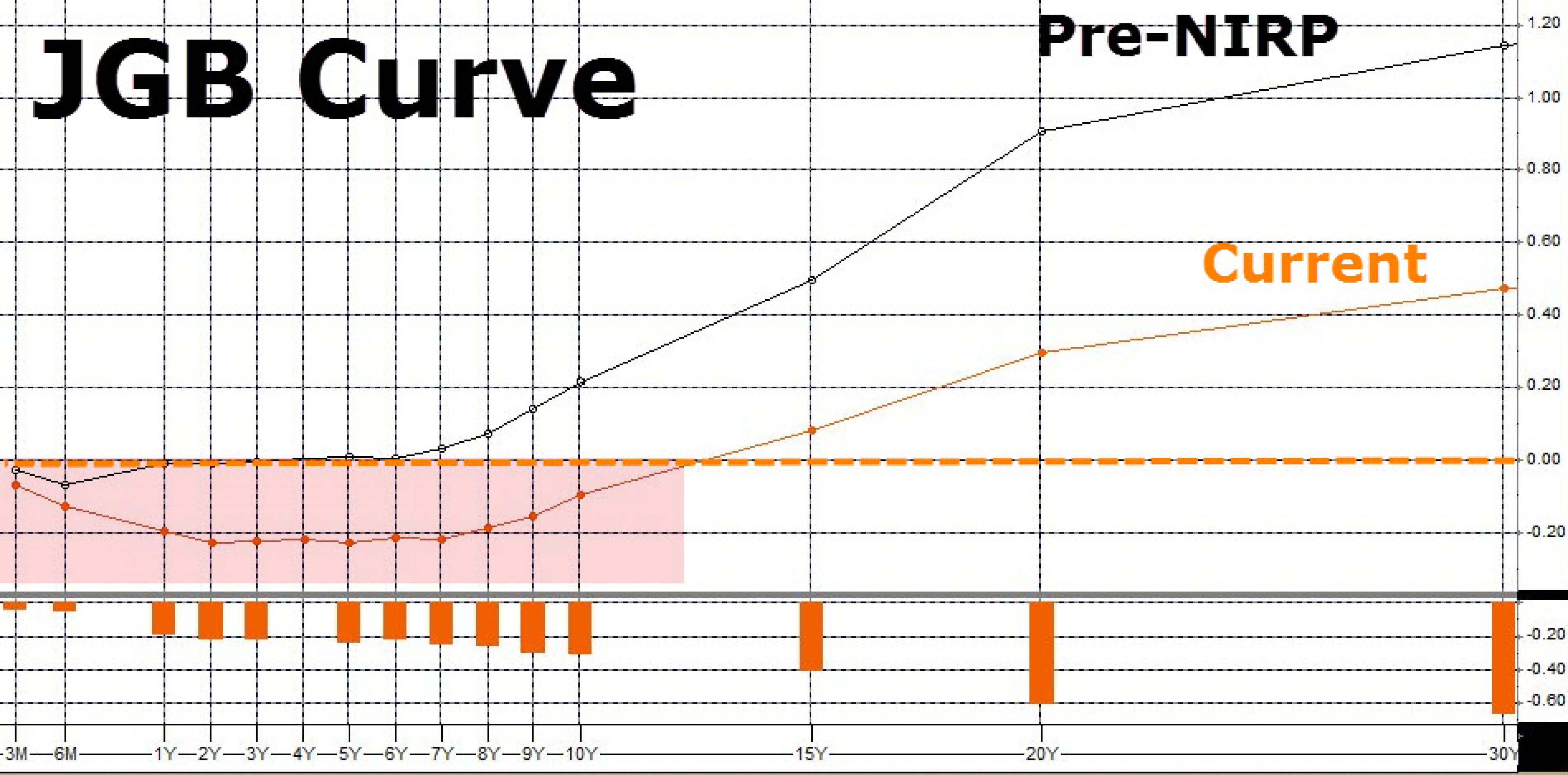 Облигации Японии: вкладывать больше некуда Облигации Японии: вкладывать больше некуда