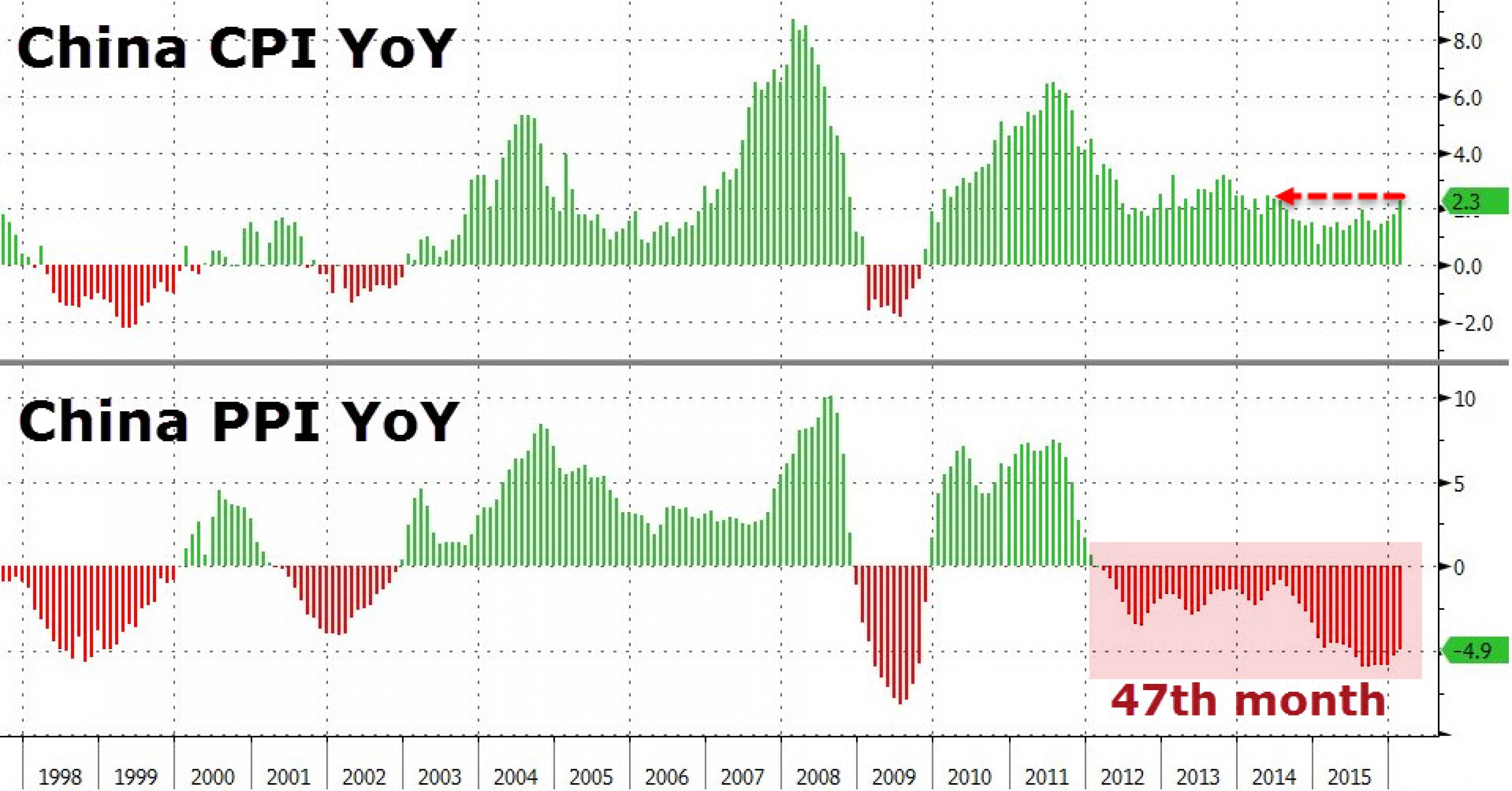 Китай оказался в инфляционно-дефляционной ловушке Распечатать Китай оказался в инфляционно-дефляционной ловушке Распечатать