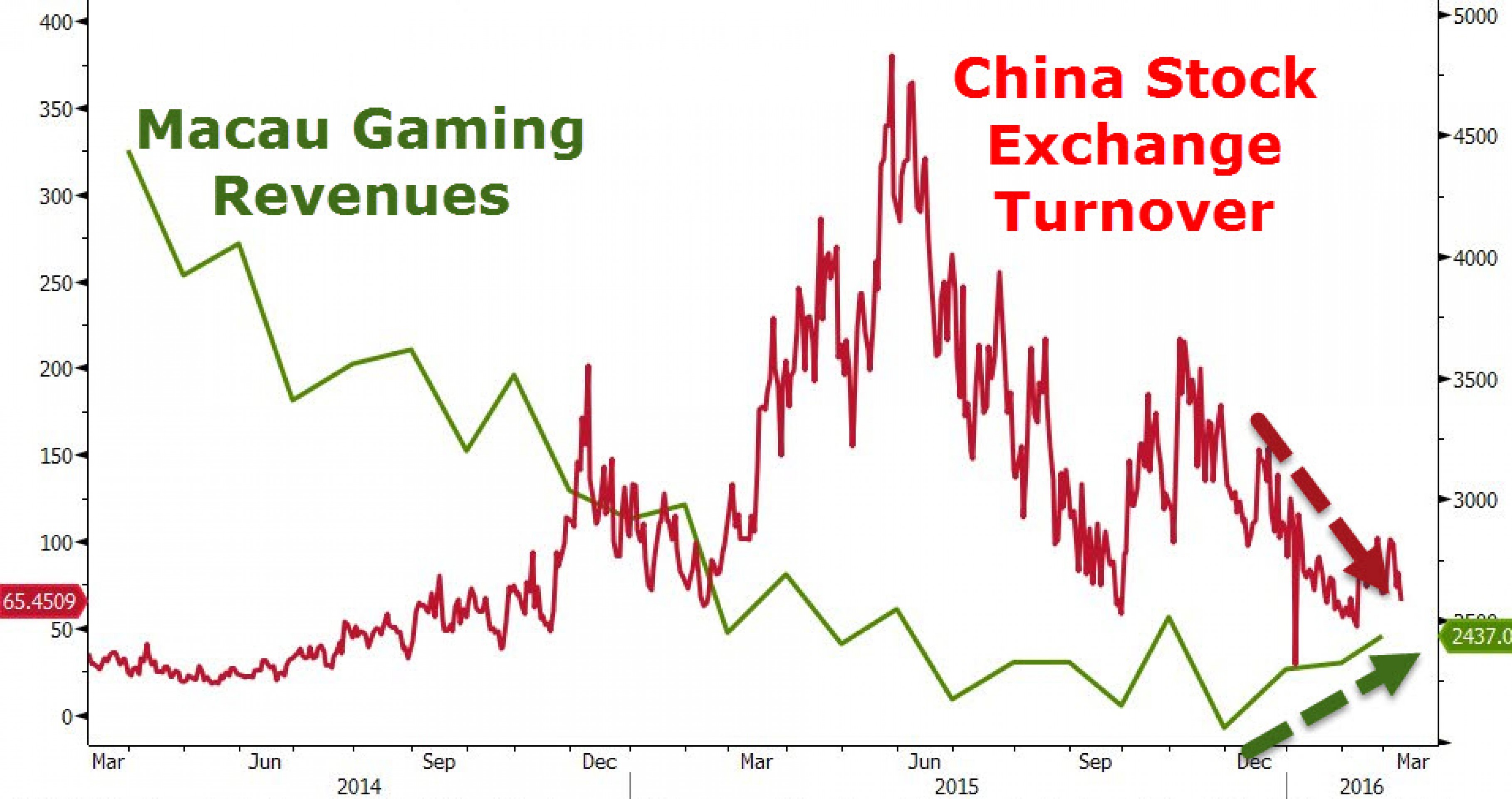 Крах фондового рынка Китая вернет людей в казино Крах фондового рынка Китая вернет людей в казино