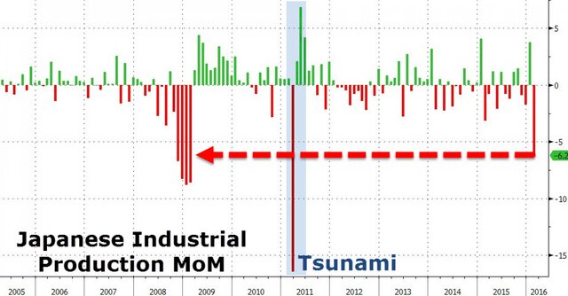 Промпроизводство в Японии рухнуло на 6,2%