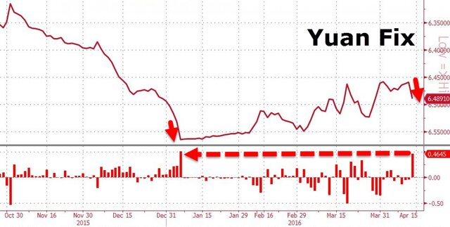 Китай резко девальвировал свою валюту