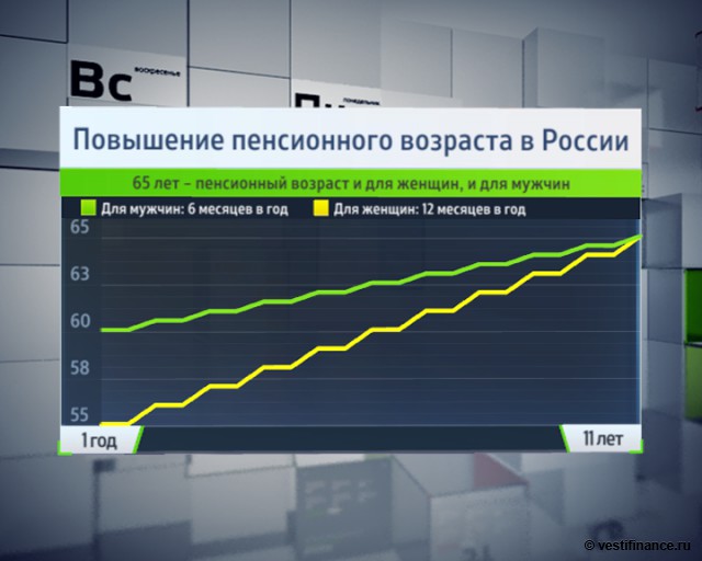 Пенсионный возраст в России 2018 года. Повышение возраста для женщин Пенсионный возраст в России 2018 года. Повышение возраста для женщин