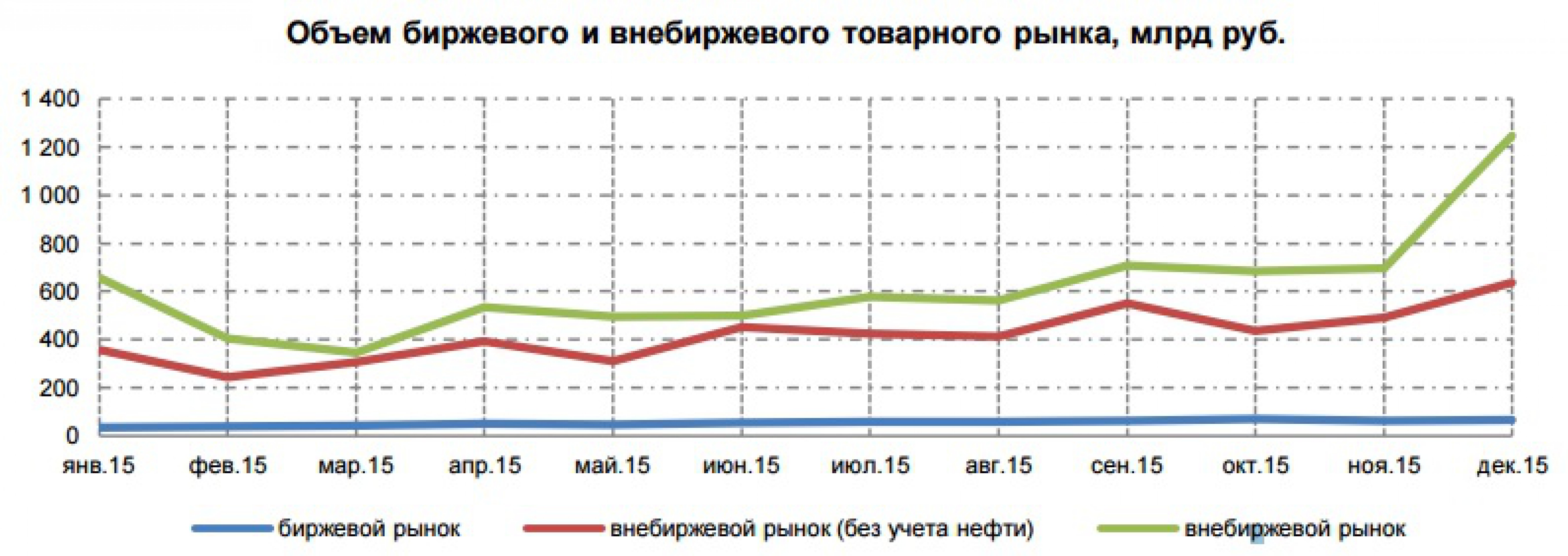 ЦБ: объем биржевого товарного рынка вырос на 12% ЦБ: объем биржевого товарного рынка вырос на 12%