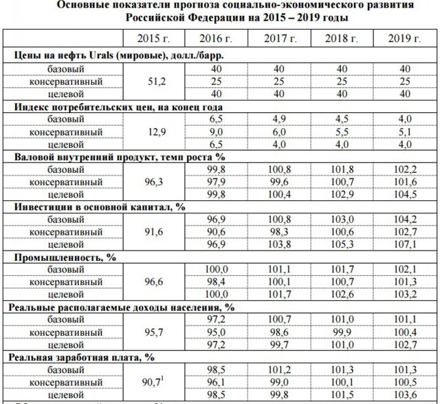 Власти готовят рост российского ВВП на 4-4,5% в год