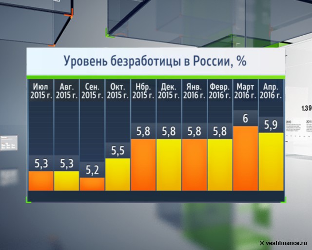 Какой уровень безработицы будет в России в 2018 году - прогноз Какой уровень безработицы будет в России в 2018 году - прогноз