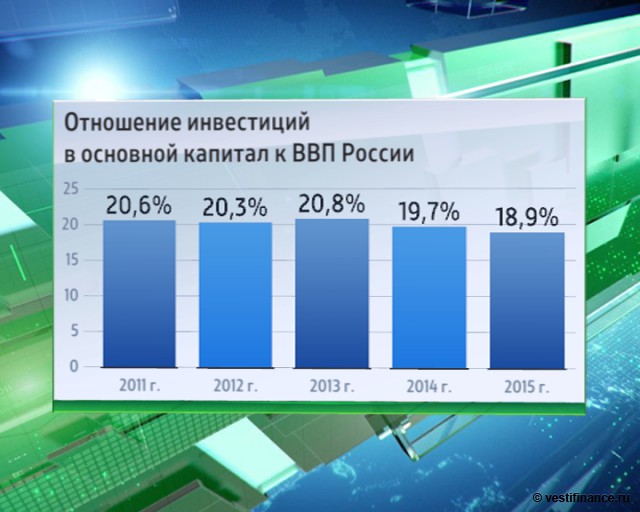 Отношение ввп к капиталу Отношение ввп к капиталу