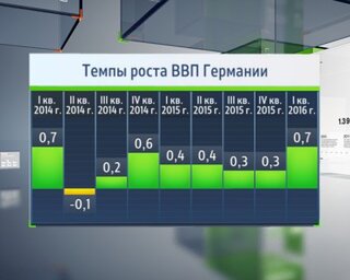 Ввп германии диаграмма