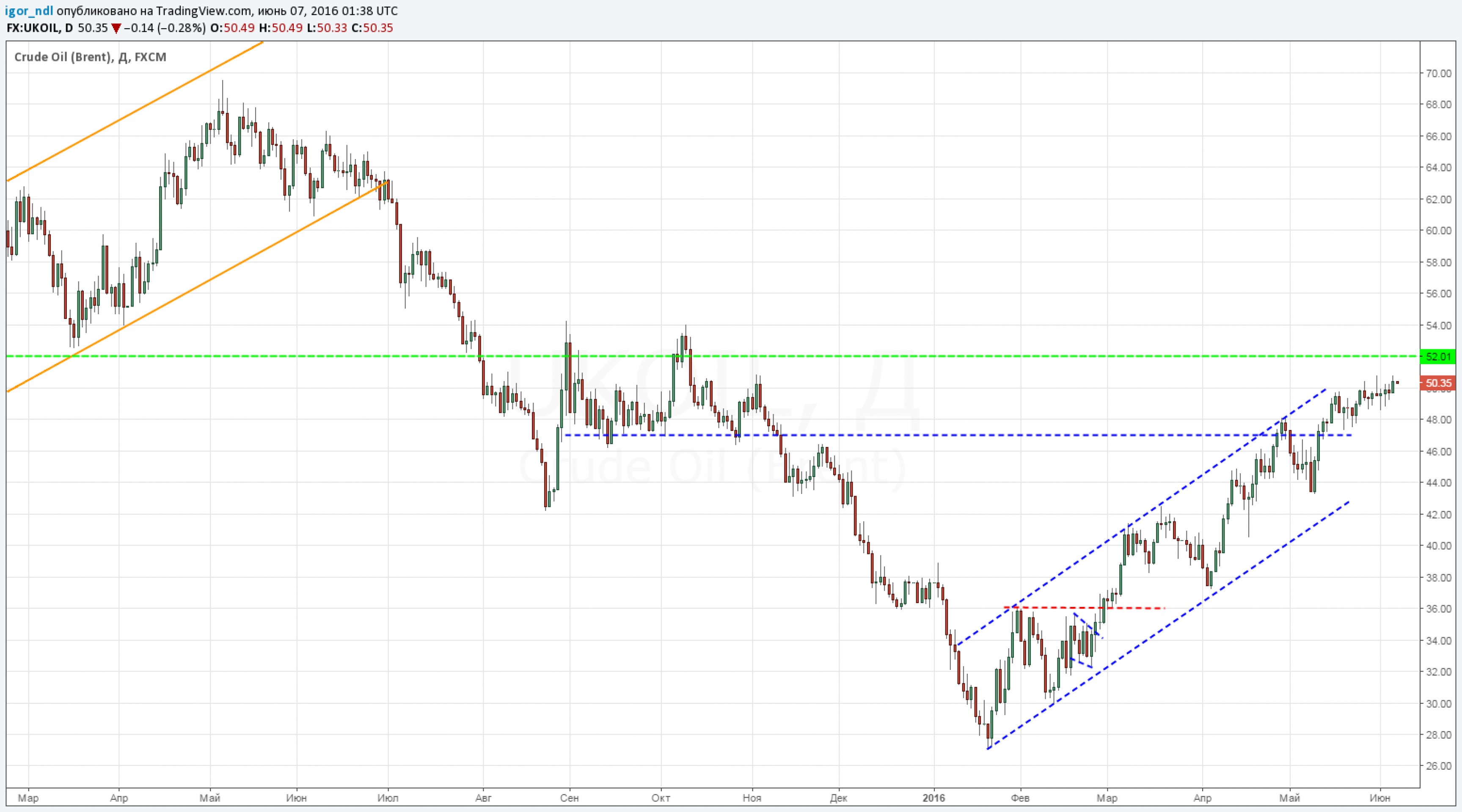 Brent на максимуме за 7 месяцев. Что дальше? Brent на максимуме за 7 месяцев. Что дальше?