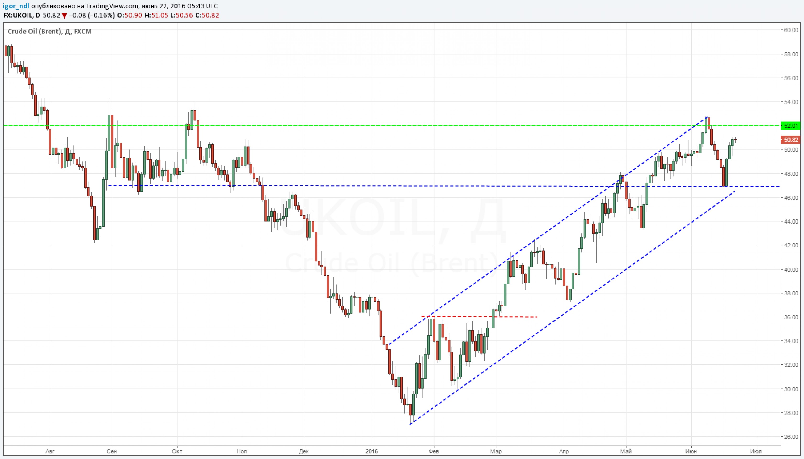 Franklin Templeton делает ставку на нефть Franklin Templeton делает ставку на нефть