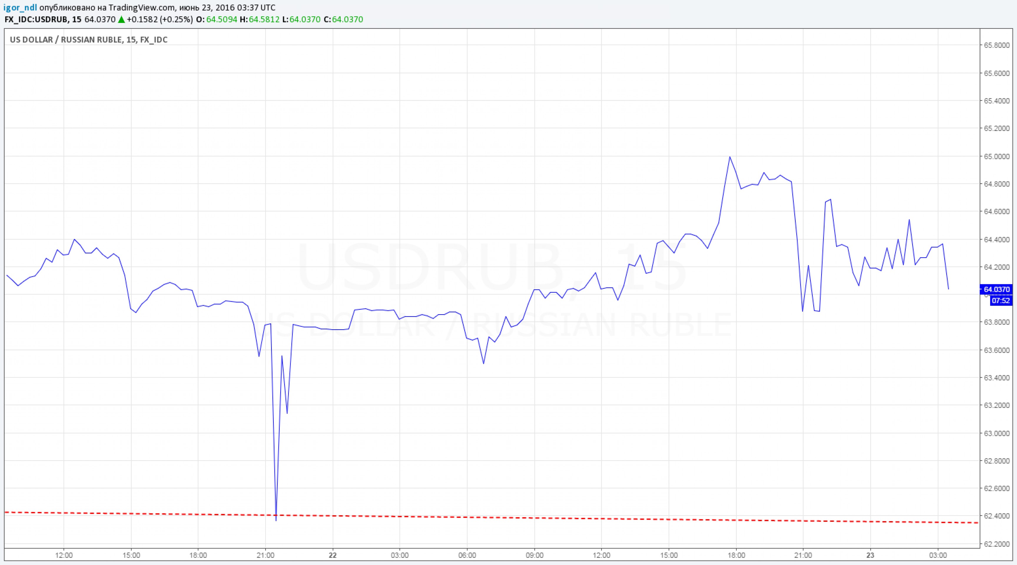 Страхи по Brexit не позволили рублю закрепить успех Страхи по Brexit не позволили рублю закрепить успех