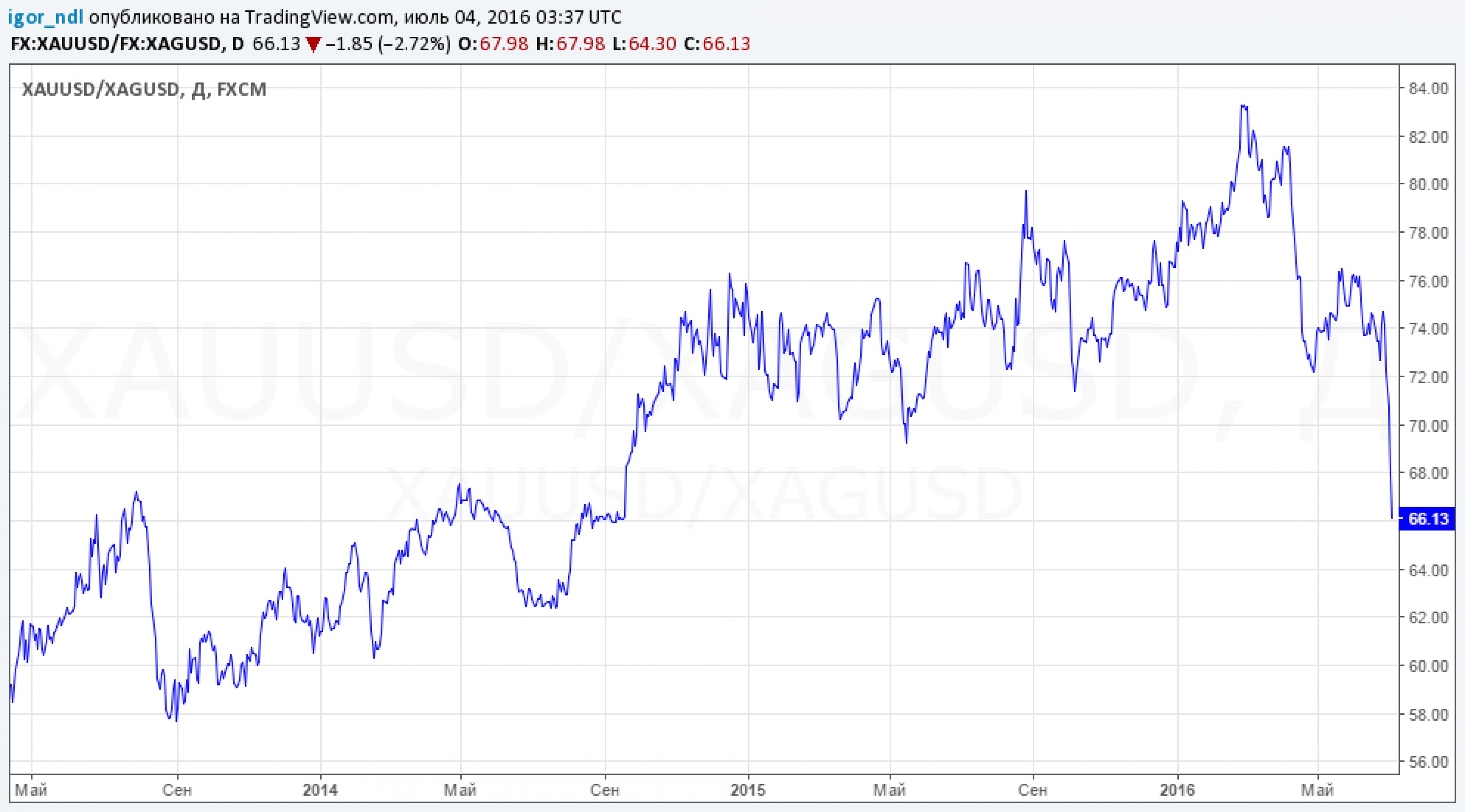 Серебро дороже $20 - впервые за 2 года Серебро дороже $20 - впервые за 2 года