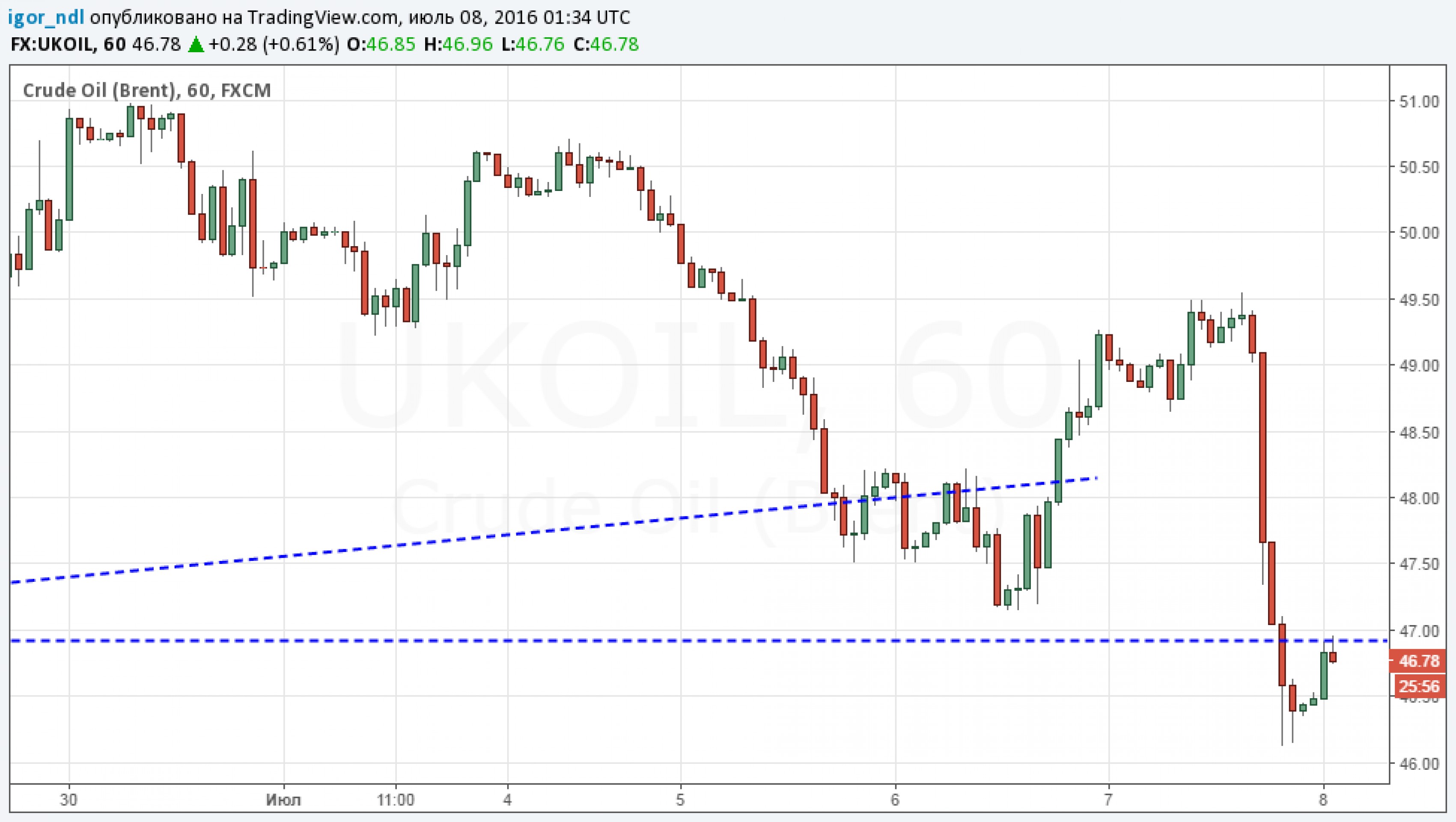 Крупные спекулянты обвалили нефтяные котировки Крупные спекулянты обвалили нефтяные котировки