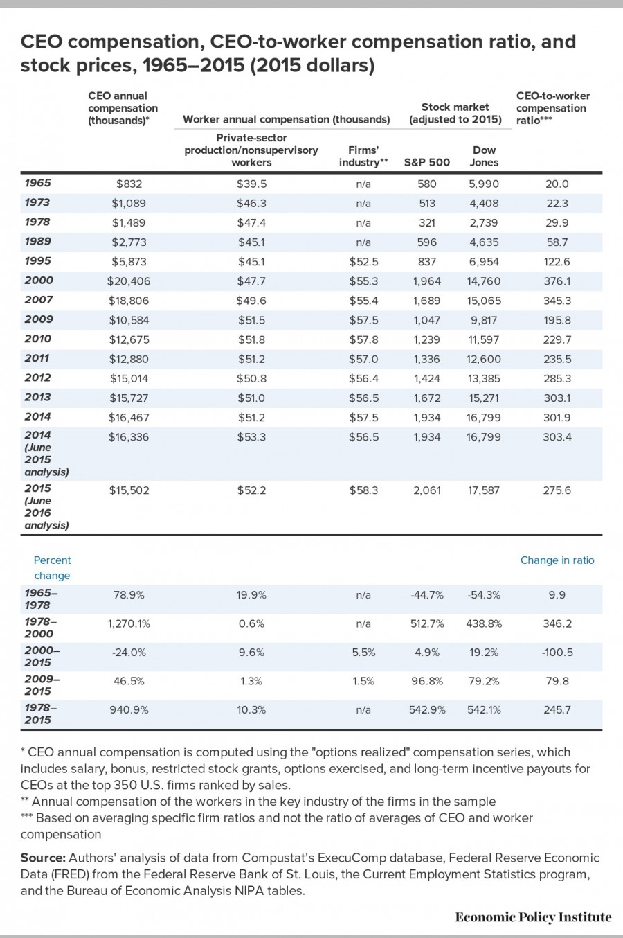 CEO в США получают в 276 раз больше сотрудников CEO в США получают в 276 раз больше сотрудников
