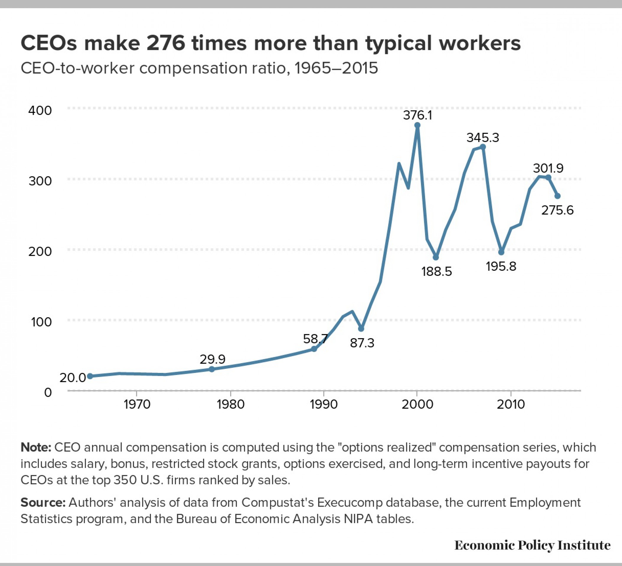 CEO в США получают в 276 раз больше сотрудников CEO в США получают в 276 раз больше сотрудников