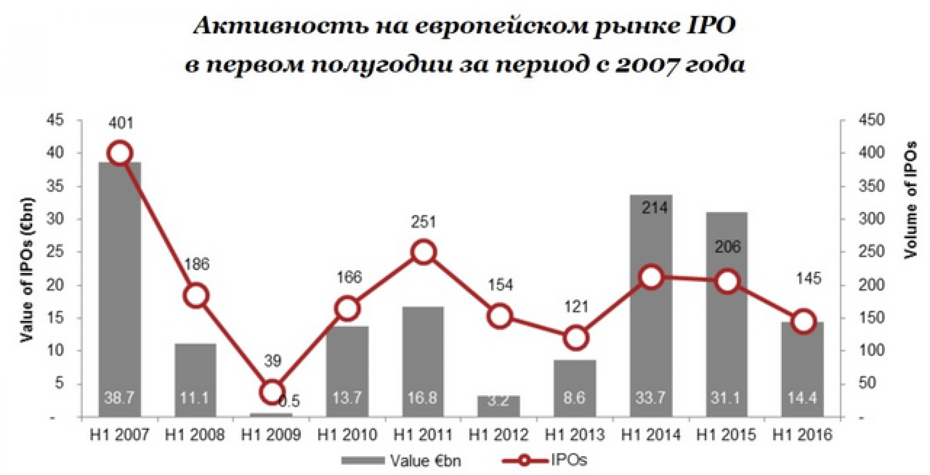 Исследование: рынок IPO в Европе сужается Исследование: рынок IPO в Европе сужается