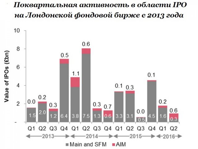 IPO на Лондонской фондовой бирже