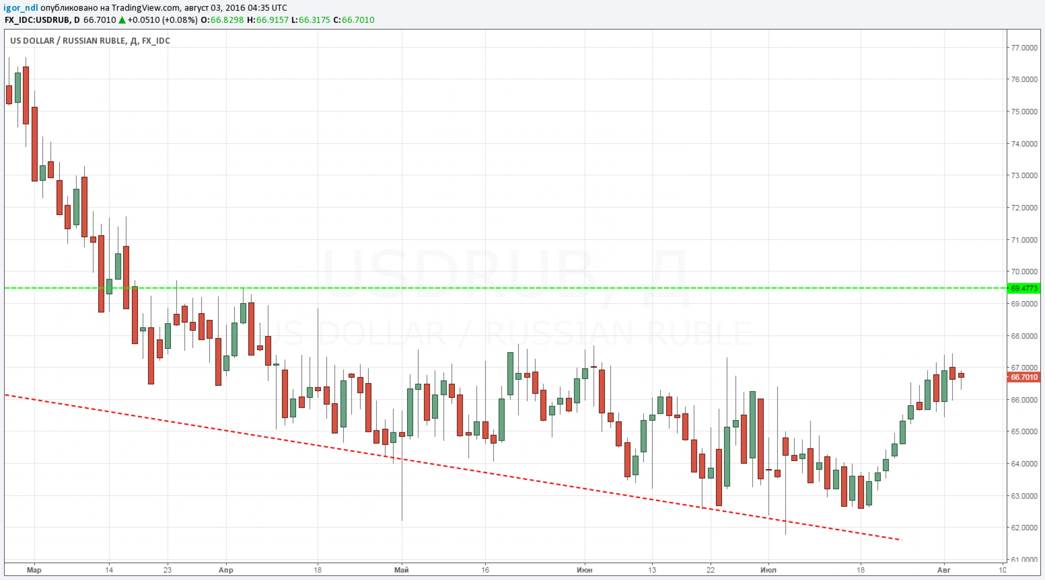 ЦБ РФ пытается препятствовать падению рубля ЦБ РФ пытается препятствовать падению рубля