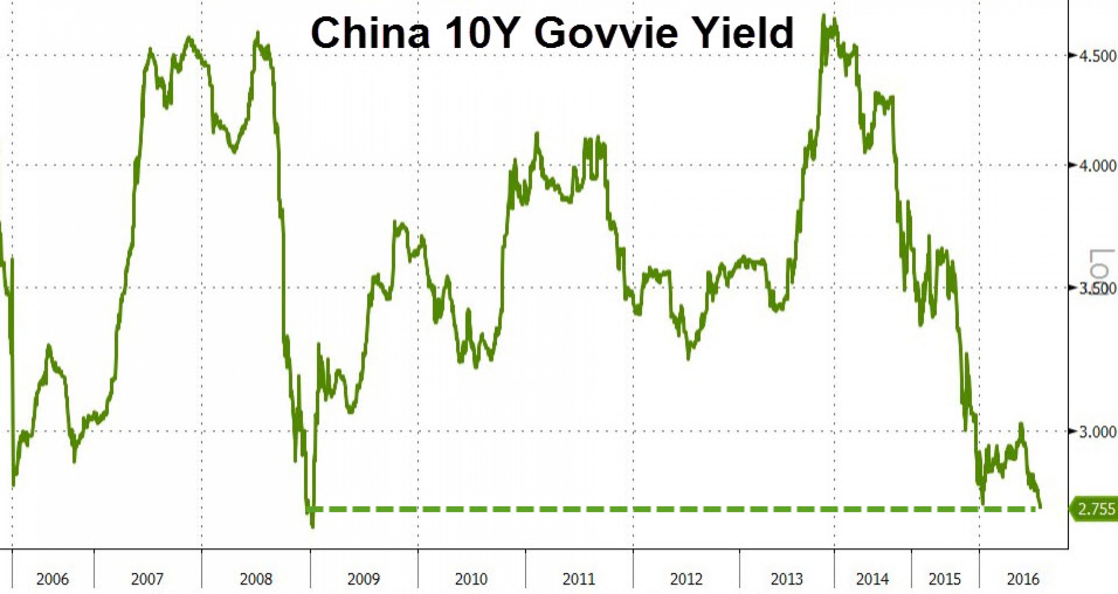 Доходность облигаций Китая упала до минимума с 2009 Доходность облигаций Китая упала до минимума с 2009