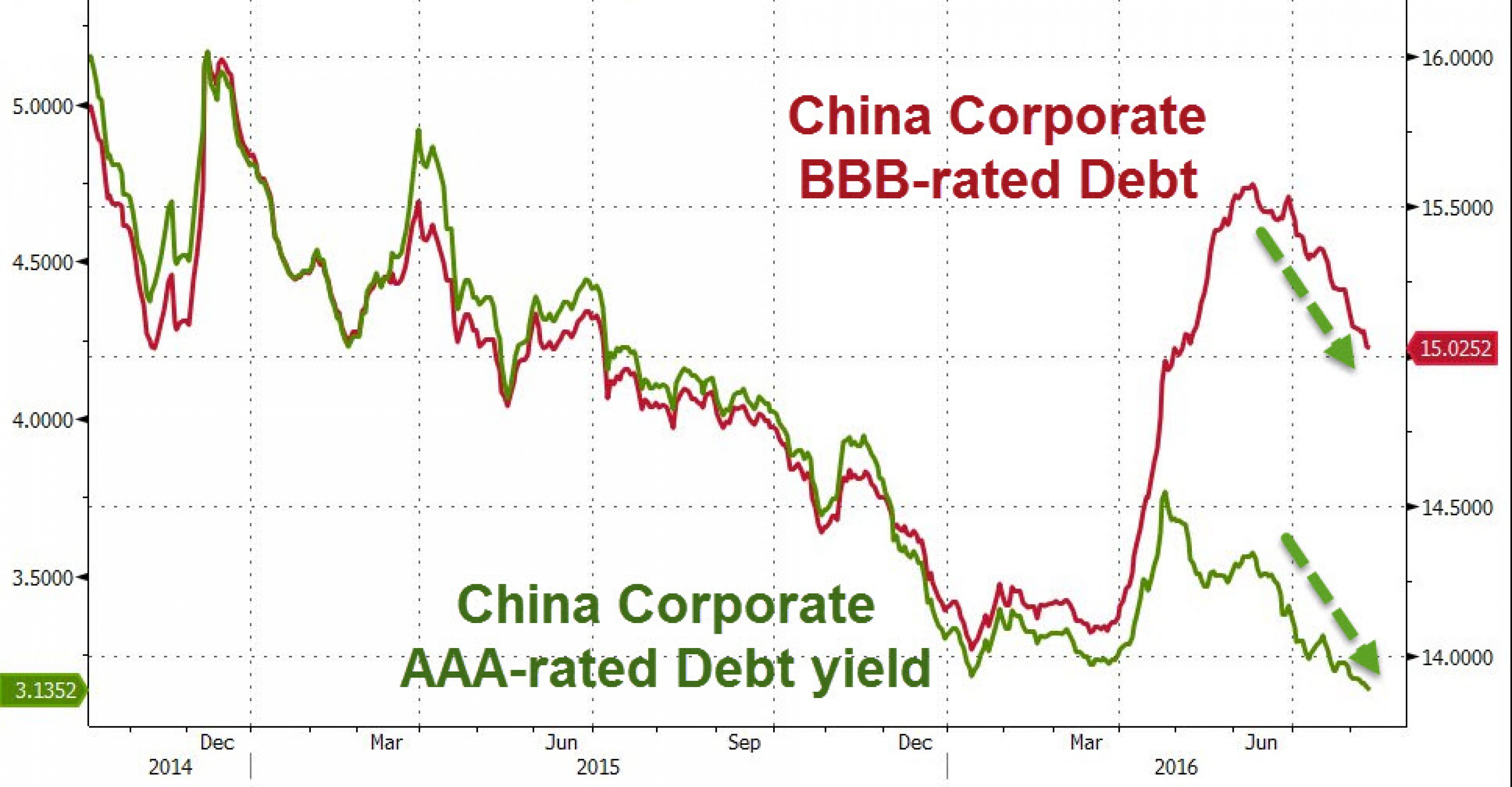 Доходность облигаций Китая упала до минимума с 2009 Доходность облигаций Китая упала до минимума с 2009