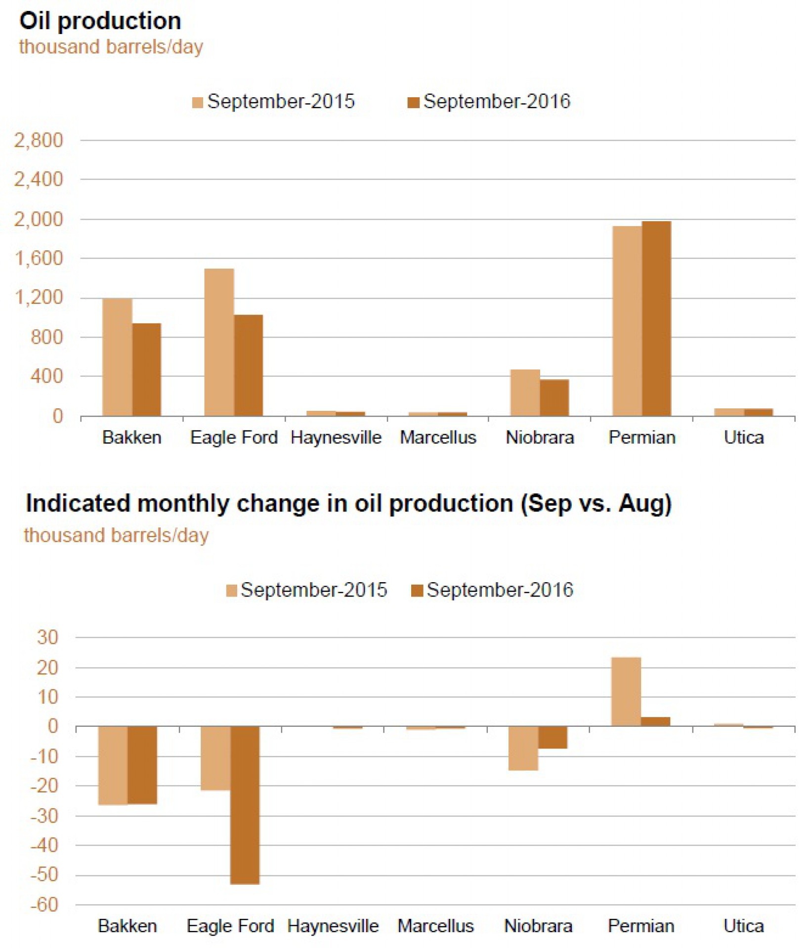 EIA: добыча сланцевой нефти в США продолжит падать EIA: добыча сланцевой нефти в США продолжит падать