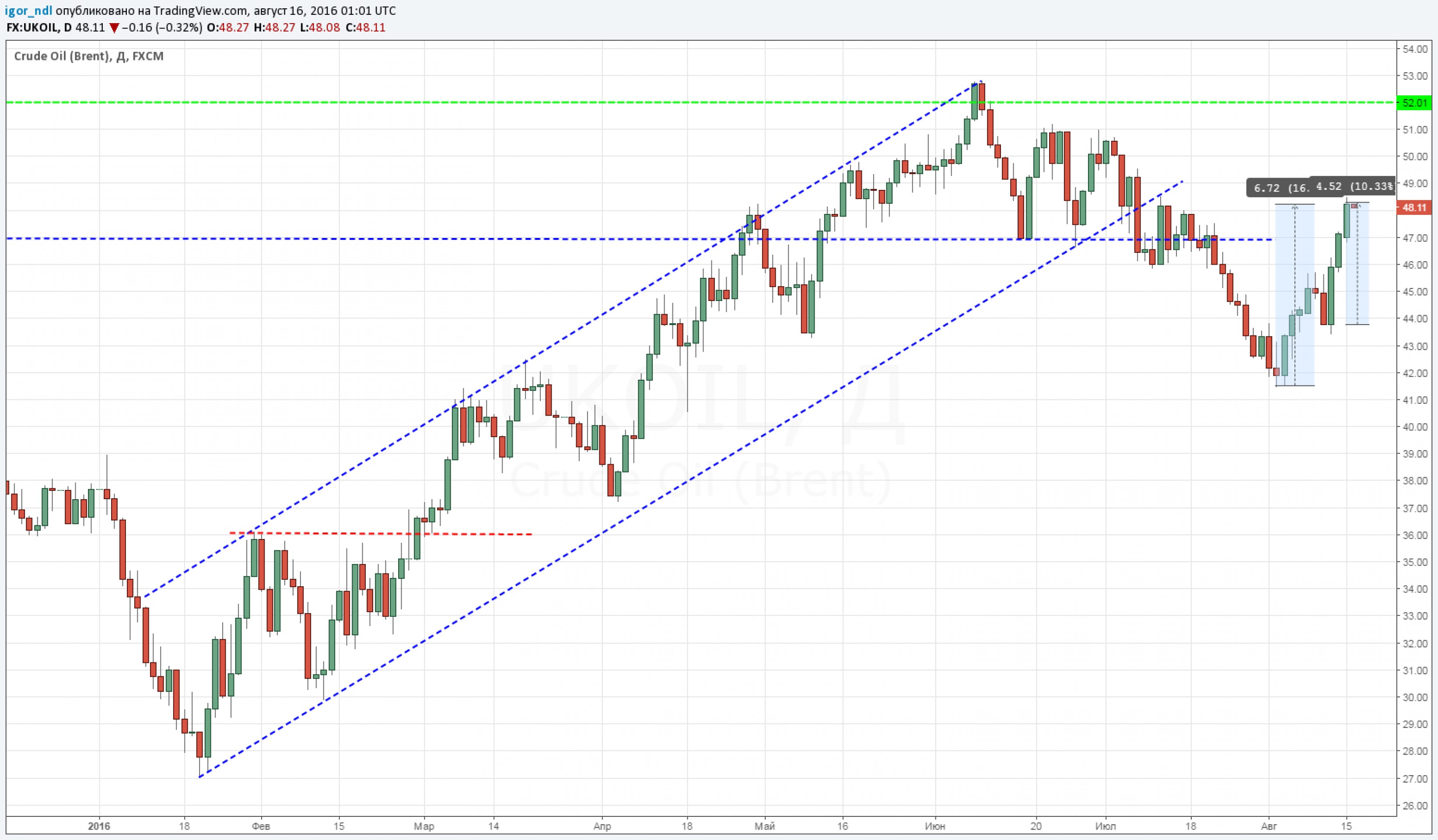 Нефть поддержала биржевое ралли Нефть поддержала биржевое ралли
