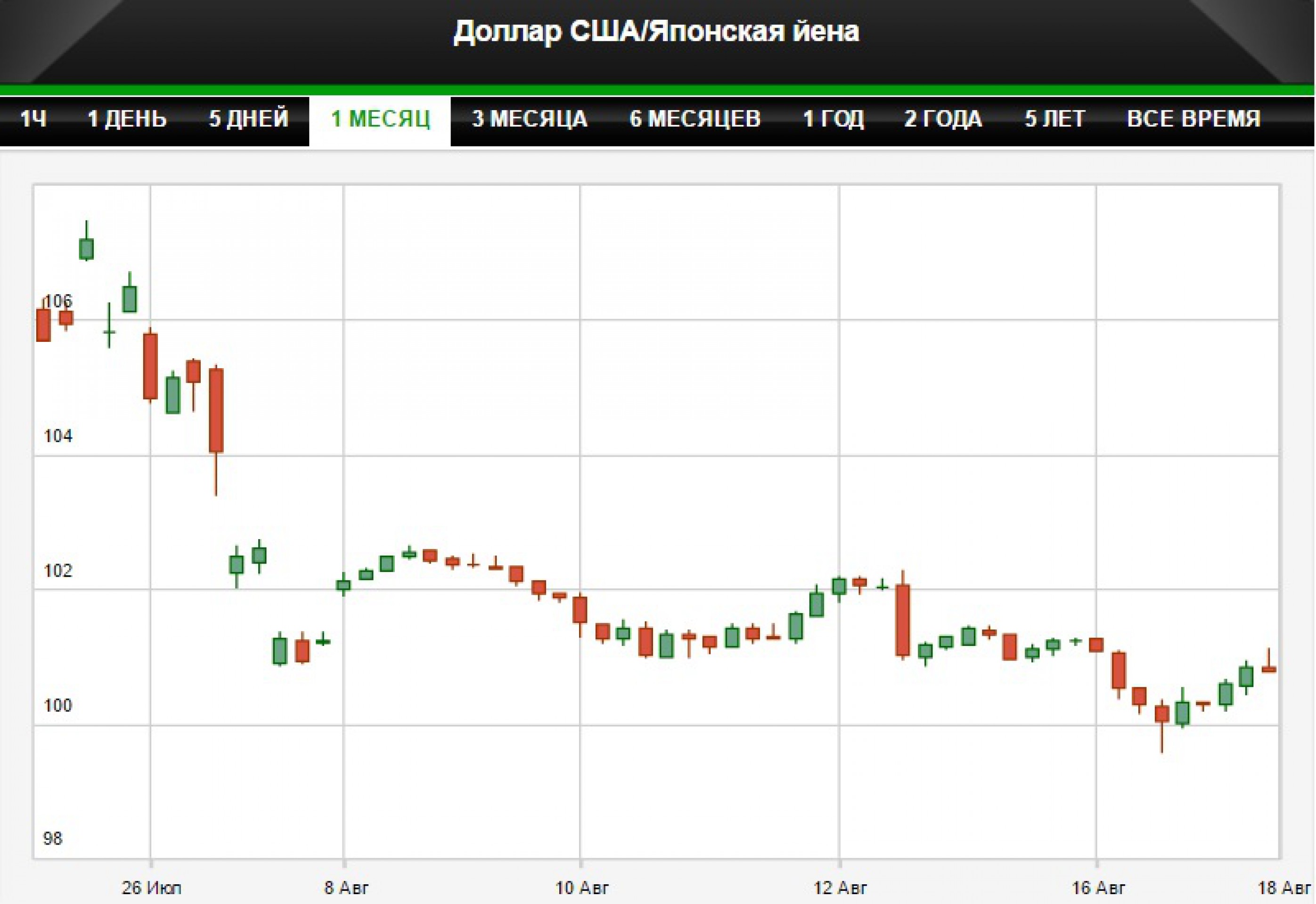 Иена снижается после заявлений японских властей Иена снижается после заявлений японских властей