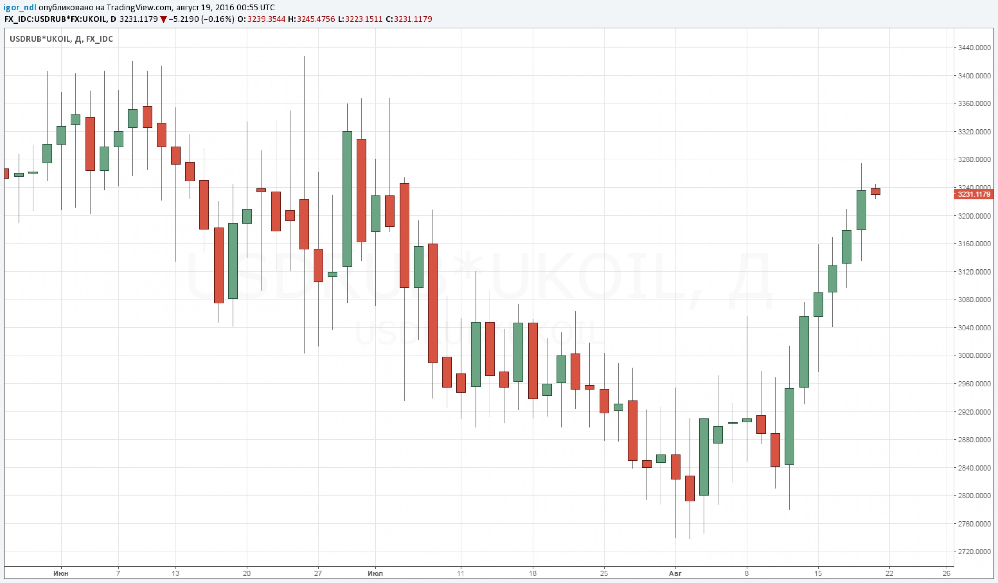 Нефть добралась до $51 Нефть добралась до $51